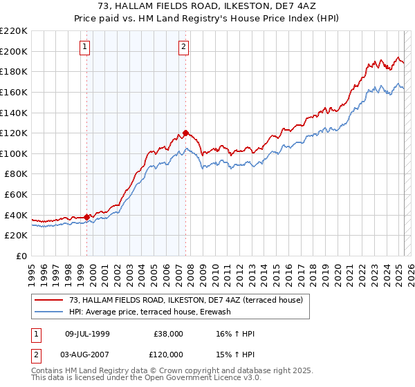 73, HALLAM FIELDS ROAD, ILKESTON, DE7 4AZ: Price paid vs HM Land Registry's House Price Index