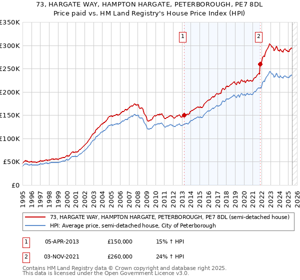 73, HARGATE WAY, HAMPTON HARGATE, PETERBOROUGH, PE7 8DL: Price paid vs HM Land Registry's House Price Index