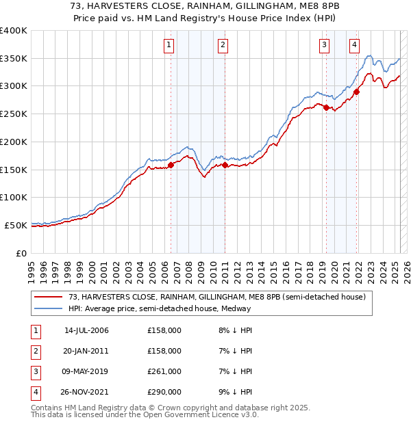 73, HARVESTERS CLOSE, RAINHAM, GILLINGHAM, ME8 8PB: Price paid vs HM Land Registry's House Price Index