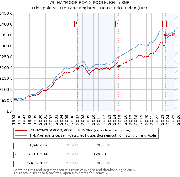 73, HAYMOOR ROAD, POOLE, BH15 3NR: Price paid vs HM Land Registry's House Price Index