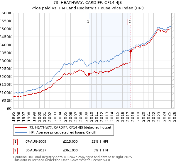 73, HEATHWAY, CARDIFF, CF14 4JS: Price paid vs HM Land Registry's House Price Index