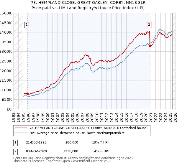 73, HEMPLAND CLOSE, GREAT OAKLEY, CORBY, NN18 8LR: Price paid vs HM Land Registry's House Price Index