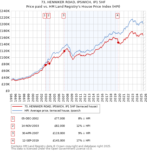 73, HENNIKER ROAD, IPSWICH, IP1 5HF: Price paid vs HM Land Registry's House Price Index