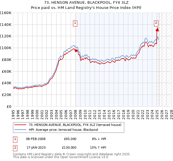 73, HENSON AVENUE, BLACKPOOL, FY4 3LZ: Price paid vs HM Land Registry's House Price Index