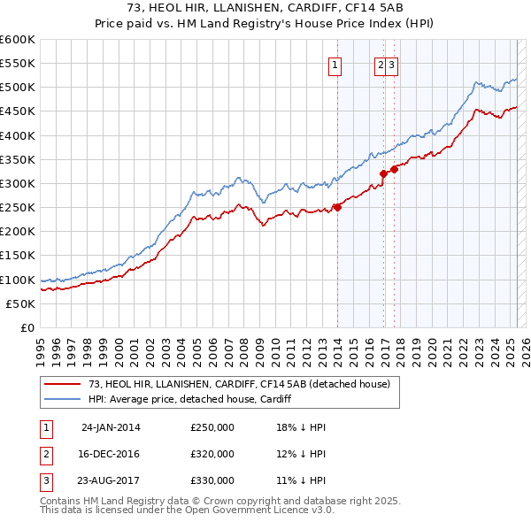 73, HEOL HIR, LLANISHEN, CARDIFF, CF14 5AB: Price paid vs HM Land Registry's House Price Index
