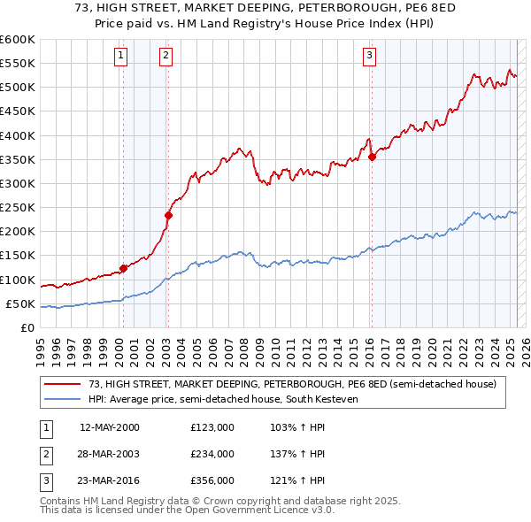 73, HIGH STREET, MARKET DEEPING, PETERBOROUGH, PE6 8ED: Price paid vs HM Land Registry's House Price Index