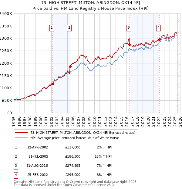 73, HIGH STREET, MILTON, ABINGDON, OX14 4EJ: Price paid vs HM Land Registry's House Price Index