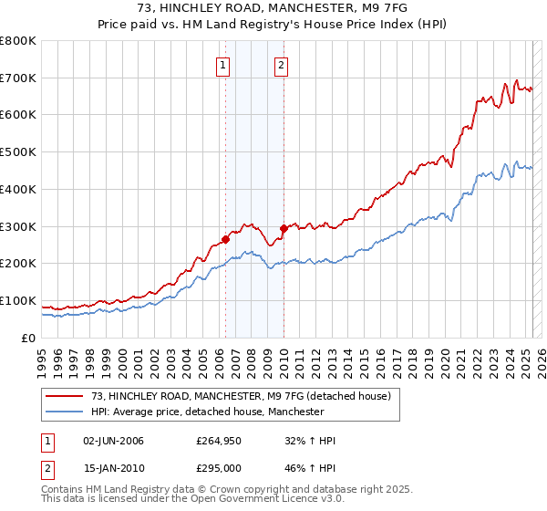 73, HINCHLEY ROAD, MANCHESTER, M9 7FG: Price paid vs HM Land Registry's House Price Index