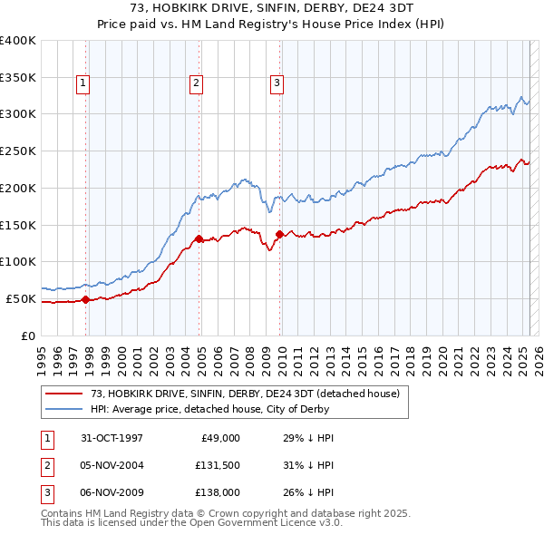 73, HOBKIRK DRIVE, SINFIN, DERBY, DE24 3DT: Price paid vs HM Land Registry's House Price Index