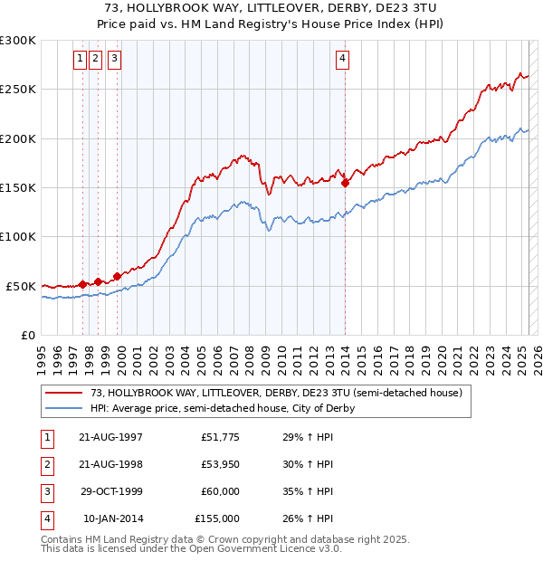 73, HOLLYBROOK WAY, LITTLEOVER, DERBY, DE23 3TU: Price paid vs HM Land Registry's House Price Index