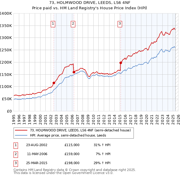 73, HOLMWOOD DRIVE, LEEDS, LS6 4NF: Price paid vs HM Land Registry's House Price Index