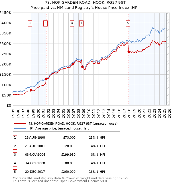 73, HOP GARDEN ROAD, HOOK, RG27 9ST: Price paid vs HM Land Registry's House Price Index