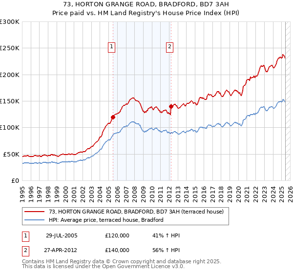 73, HORTON GRANGE ROAD, BRADFORD, BD7 3AH: Price paid vs HM Land Registry's House Price Index