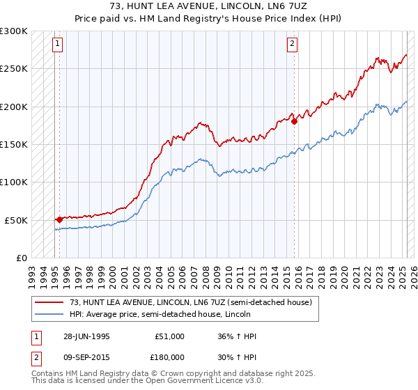 73, HUNT LEA AVENUE, LINCOLN, LN6 7UZ: Price paid vs HM Land Registry's House Price Index