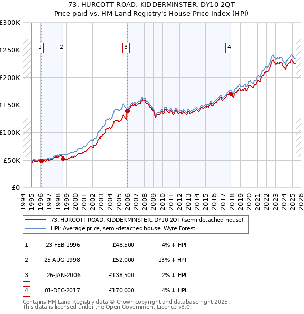 73, HURCOTT ROAD, KIDDERMINSTER, DY10 2QT: Price paid vs HM Land Registry's House Price Index