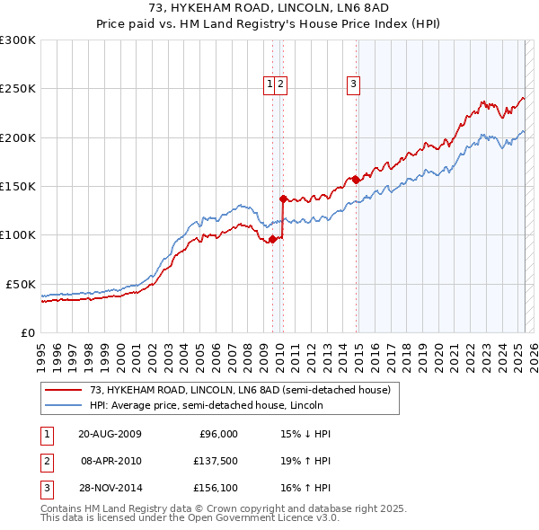 73, HYKEHAM ROAD, LINCOLN, LN6 8AD: Price paid vs HM Land Registry's House Price Index