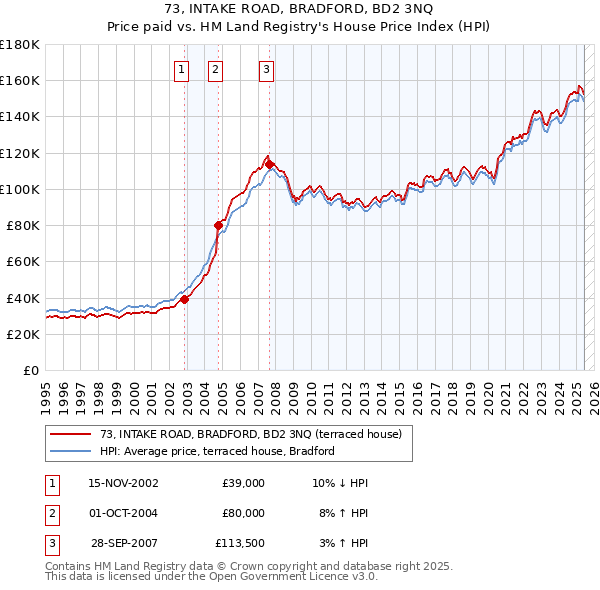 73, INTAKE ROAD, BRADFORD, BD2 3NQ: Price paid vs HM Land Registry's House Price Index