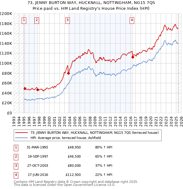 73, JENNY BURTON WAY, HUCKNALL, NOTTINGHAM, NG15 7QS: Price paid vs HM Land Registry's House Price Index