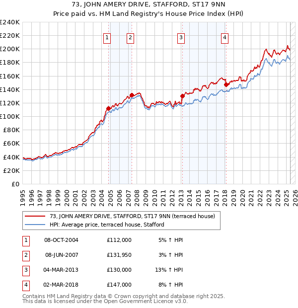 73, JOHN AMERY DRIVE, STAFFORD, ST17 9NN: Price paid vs HM Land Registry's House Price Index
