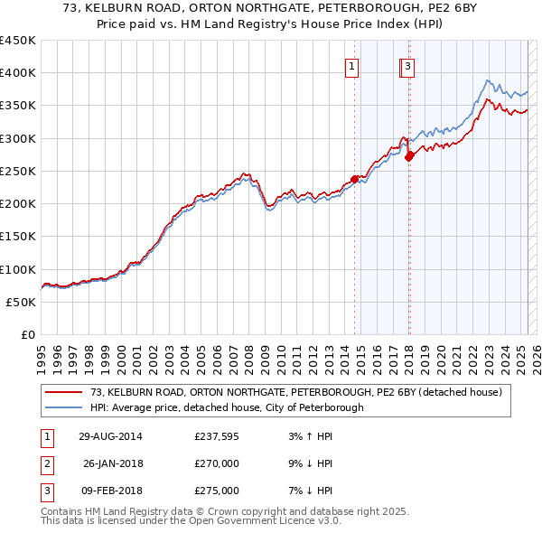 73, KELBURN ROAD, ORTON NORTHGATE, PETERBOROUGH, PE2 6BY: Price paid vs HM Land Registry's House Price Index