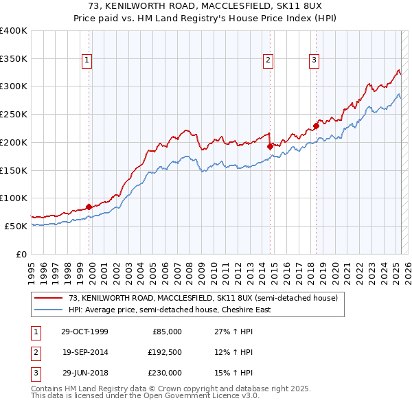 73, KENILWORTH ROAD, MACCLESFIELD, SK11 8UX: Price paid vs HM Land Registry's House Price Index