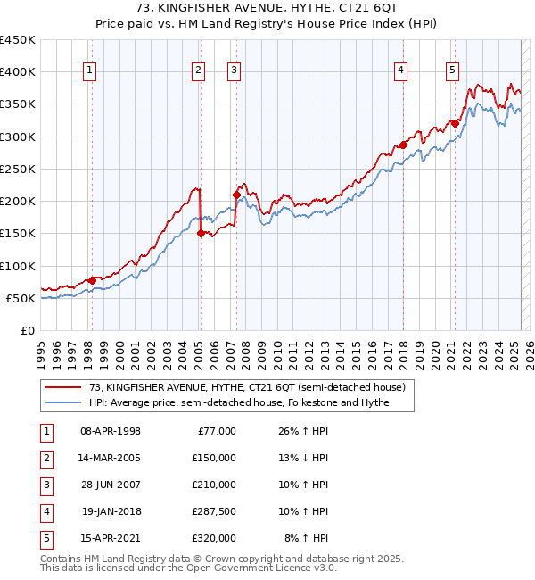 73, KINGFISHER AVENUE, HYTHE, CT21 6QT: Price paid vs HM Land Registry's House Price Index