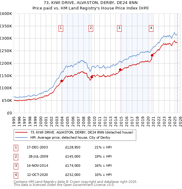 73, KIWI DRIVE, ALVASTON, DERBY, DE24 8NN: Price paid vs HM Land Registry's House Price Index