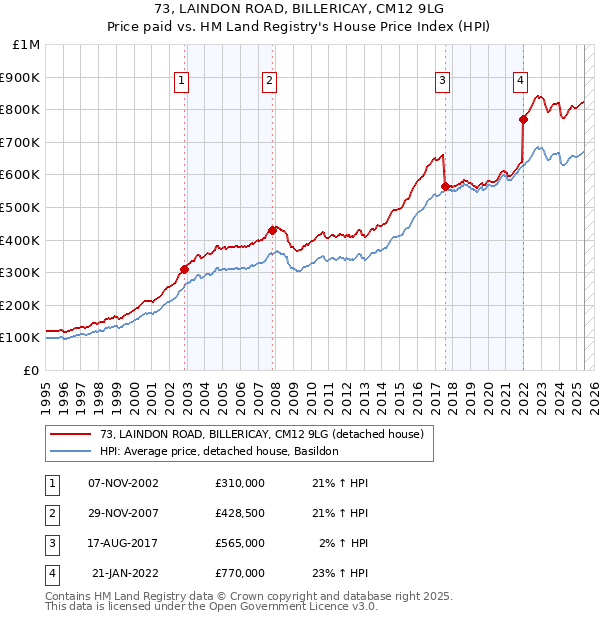 73, LAINDON ROAD, BILLERICAY, CM12 9LG: Price paid vs HM Land Registry's House Price Index