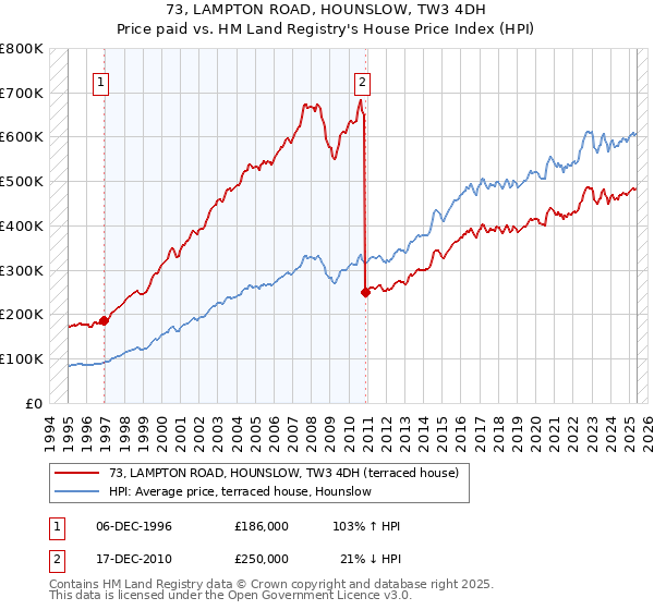 73, LAMPTON ROAD, HOUNSLOW, TW3 4DH: Price paid vs HM Land Registry's House Price Index
