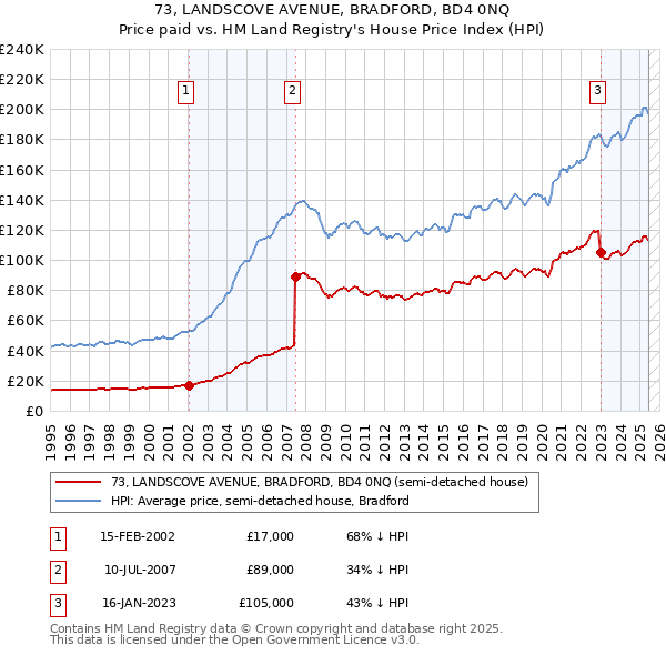 73, LANDSCOVE AVENUE, BRADFORD, BD4 0NQ: Price paid vs HM Land Registry's House Price Index