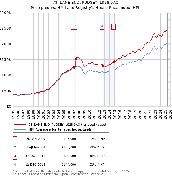 73, LANE END, PUDSEY, LS28 9AQ: Price paid vs HM Land Registry's House Price Index