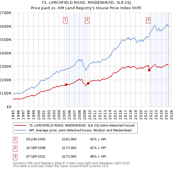 73, LARCHFIELD ROAD, MAIDENHEAD, SL6 2SJ: Price paid vs HM Land Registry's House Price Index
