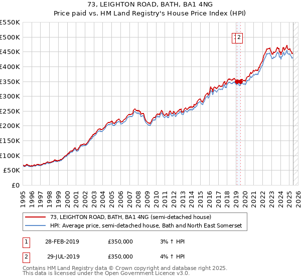 73, LEIGHTON ROAD, BATH, BA1 4NG: Price paid vs HM Land Registry's House Price Index