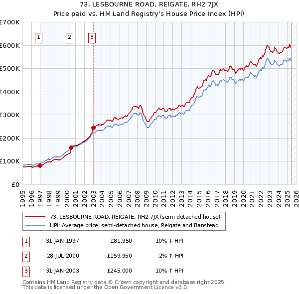 73, LESBOURNE ROAD, REIGATE, RH2 7JX: Price paid vs HM Land Registry's House Price Index
