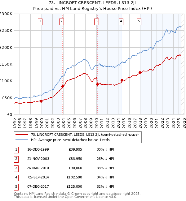 73, LINCROFT CRESCENT, LEEDS, LS13 2JL: Price paid vs HM Land Registry's House Price Index