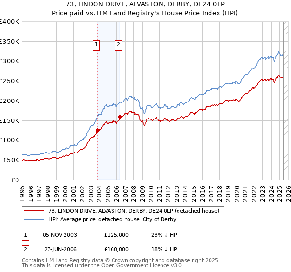 73, LINDON DRIVE, ALVASTON, DERBY, DE24 0LP: Price paid vs HM Land Registry's House Price Index