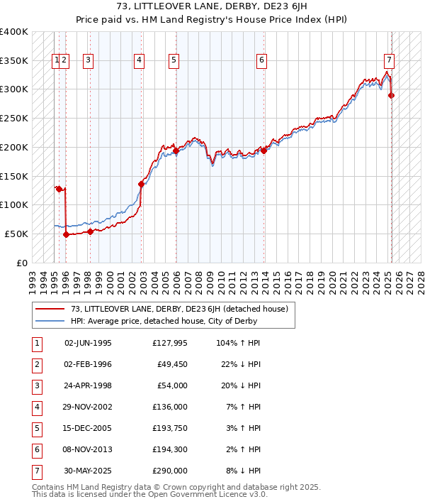 73, LITTLEOVER LANE, DERBY, DE23 6JH: Price paid vs HM Land Registry's House Price Index