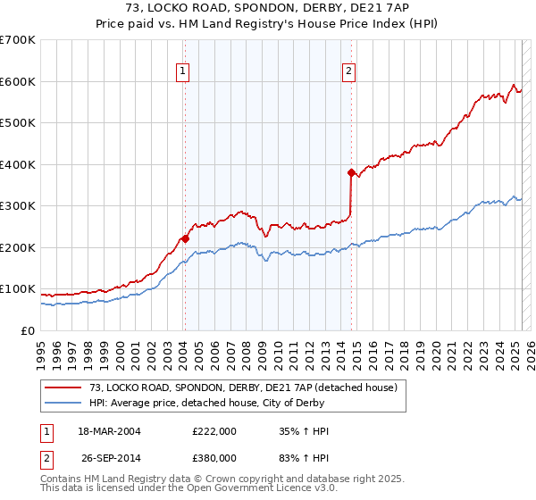 73, LOCKO ROAD, SPONDON, DERBY, DE21 7AP: Price paid vs HM Land Registry's House Price Index