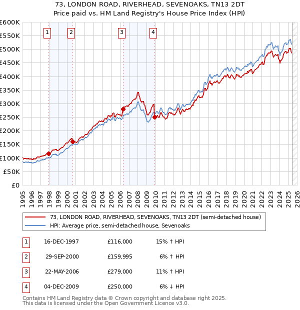 73, LONDON ROAD, RIVERHEAD, SEVENOAKS, TN13 2DT: Price paid vs HM Land Registry's House Price Index