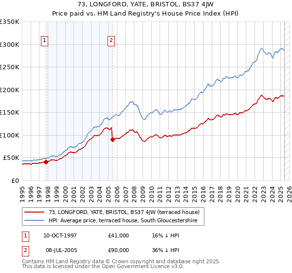 73, LONGFORD, YATE, BRISTOL, BS37 4JW: Price paid vs HM Land Registry's House Price Index
