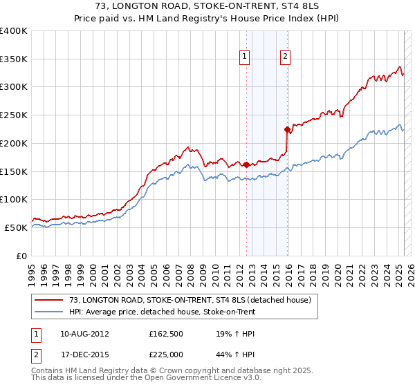 73, LONGTON ROAD, STOKE-ON-TRENT, ST4 8LS: Price paid vs HM Land Registry's House Price Index