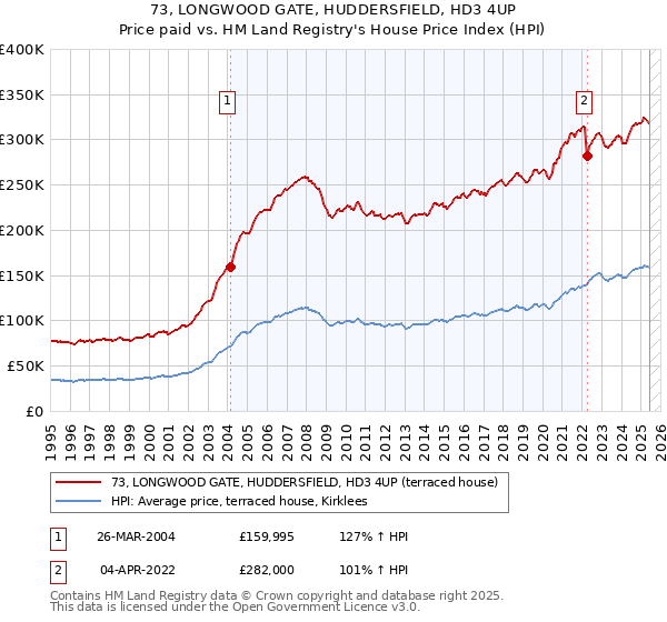 73, LONGWOOD GATE, HUDDERSFIELD, HD3 4UP: Price paid vs HM Land Registry's House Price Index