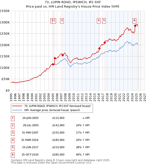 73, LUPIN ROAD, IPSWICH, IP2 0XF: Price paid vs HM Land Registry's House Price Index
