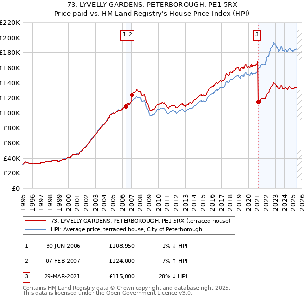 73, LYVELLY GARDENS, PETERBOROUGH, PE1 5RX: Price paid vs HM Land Registry's House Price Index