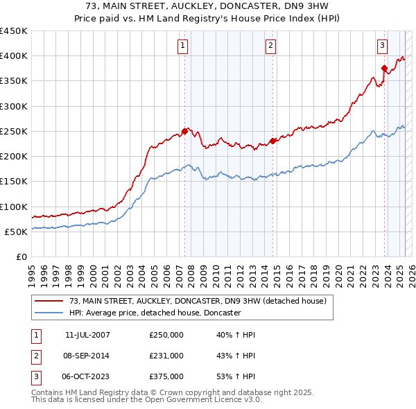 73, MAIN STREET, AUCKLEY, DONCASTER, DN9 3HW: Price paid vs HM Land Registry's House Price Index