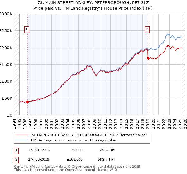 73, MAIN STREET, YAXLEY, PETERBOROUGH, PE7 3LZ: Price paid vs HM Land Registry's House Price Index