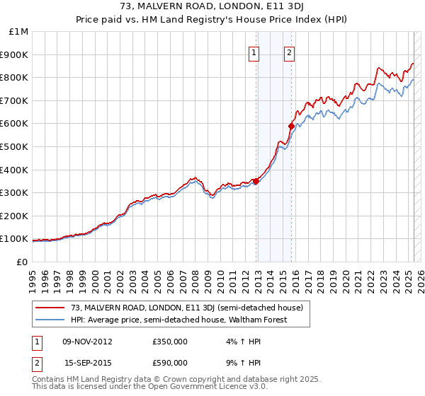 73, MALVERN ROAD, LONDON, E11 3DJ: Price paid vs HM Land Registry's House Price Index