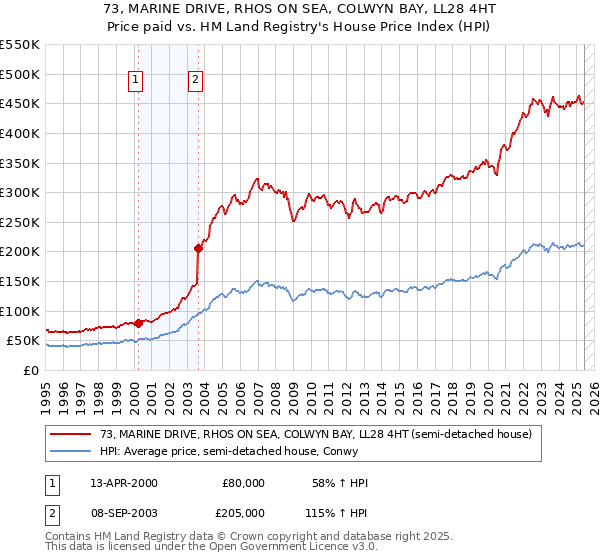 73, MARINE DRIVE, RHOS ON SEA, COLWYN BAY, LL28 4HT: Price paid vs HM Land Registry's House Price Index