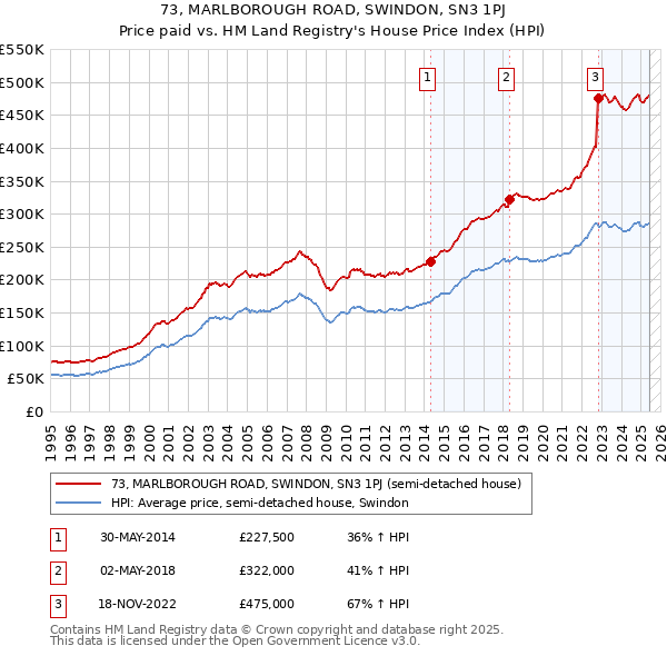 73, MARLBOROUGH ROAD, SWINDON, SN3 1PJ: Price paid vs HM Land Registry's House Price Index