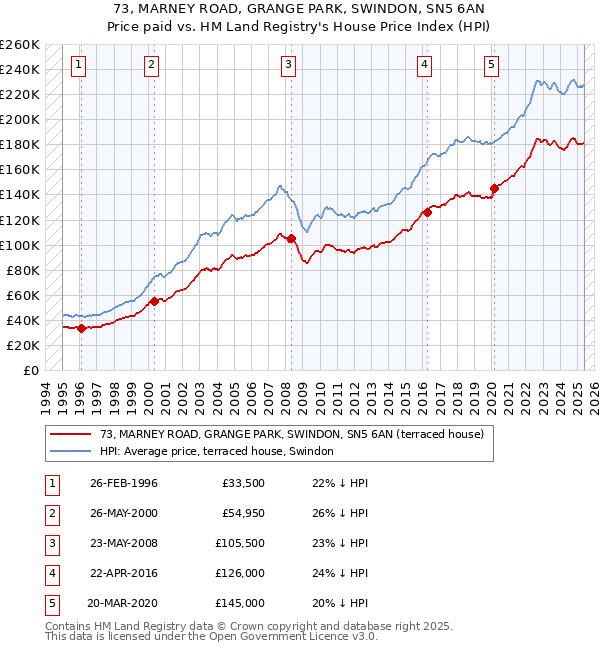 73, MARNEY ROAD, GRANGE PARK, SWINDON, SN5 6AN: Price paid vs HM Land Registry's House Price Index